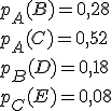 p_A(B) = 0,28 \\\\p_A(C) = 0,52 \\\\p_B(D) = 0,18 \\\\ p_C(E) = 0,08